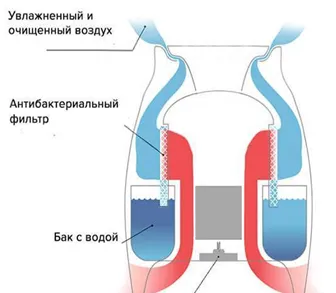 Принцип работы традиционного увлажнителя воздуха.png