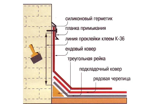 Правила устройства кровли из мягкой черепицы – технология монтажа кровельного материала 11