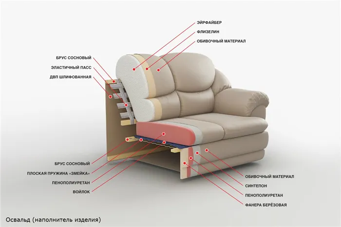 Как выбрать поролон для мебели 4