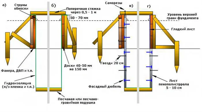 опалубка ленточного фундамента