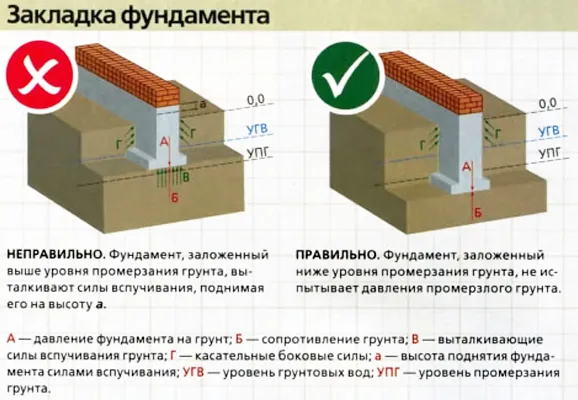 Влияние глубины промерзания грунта на закладку