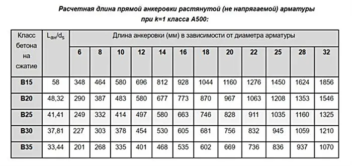 таблица длин анкеровки арматуры А500С в разных классах бетона