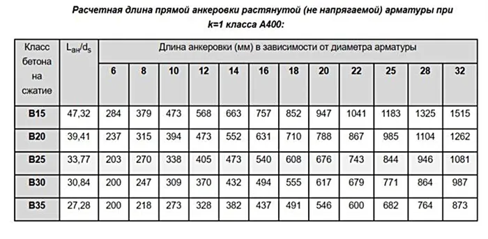 таблица длин анкеровки арматуры А400