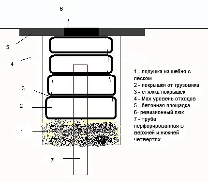 Двухкамерный септик из автомобильных покрышек 3