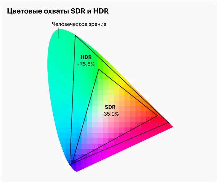 Цветная область обозначает полный спектр оттенков, доступных человеческому глазу, — HDR к нему ближе