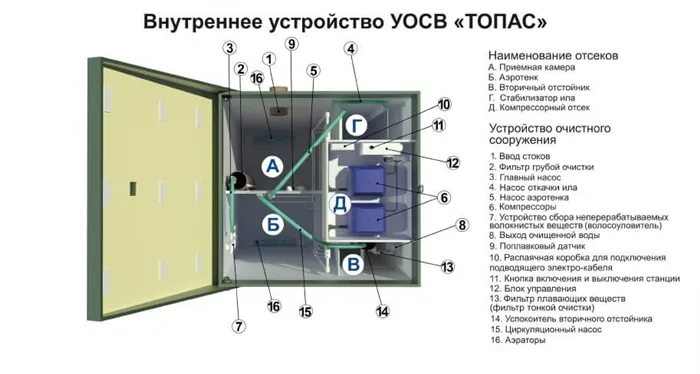 Стандартная станция Топас с двумя компрессорами и самотечным выводом очищенных стоков