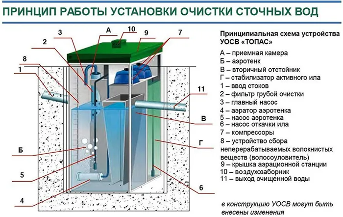 Септик Топас: устройство и принцип работы 4