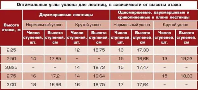 Оптимальный угол наклона лестницы на второй этаж 2