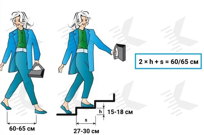 Формула расчета ступеней