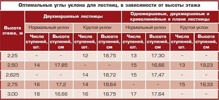 Углы наклона и параметры ступеней