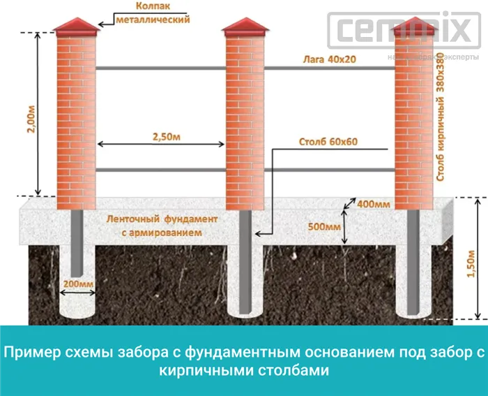 Пример схемы забора с фундаментным основанием под забор с кирпичными столбами