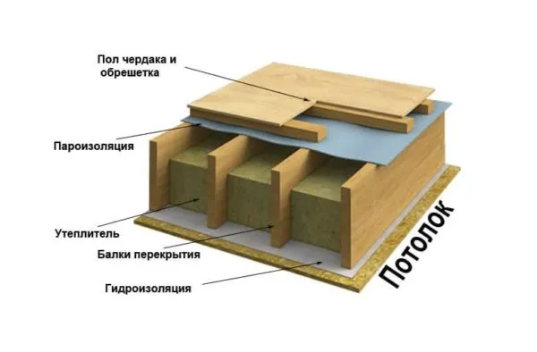 Конструкция деревянного междуэтажного перекрытия