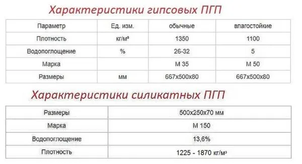 Основные технические характеристики гипсовых и силикатных ППГ 