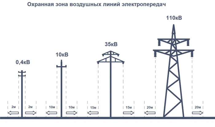 охранная зона лэп