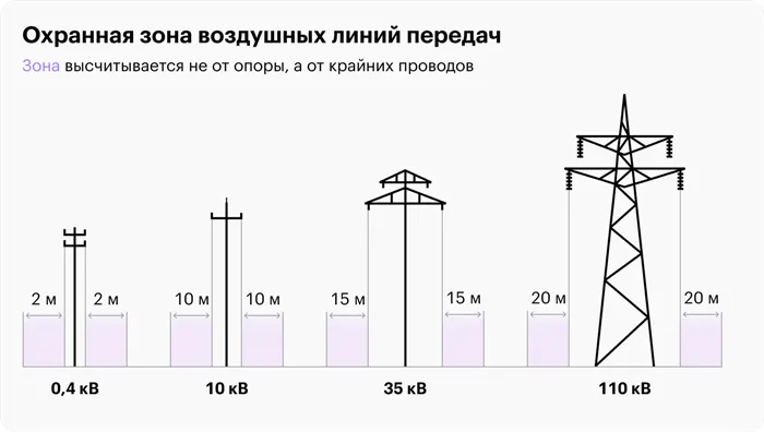 Охранная зона ЛЭП: сколько метров от линий 10 кВ, 110 кВ, 35 кВ, 6 кВ, 0,4 кВ в каждую сторону 2