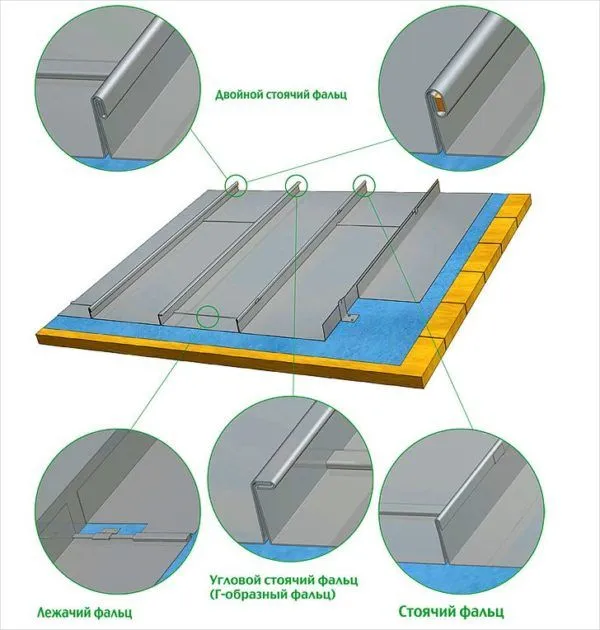 Виды фальцевой кровли: преимущества и недостатки