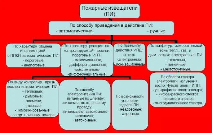 Установка пожарных извещателей 2