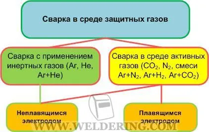 Классификация способов сварки в защитных газах