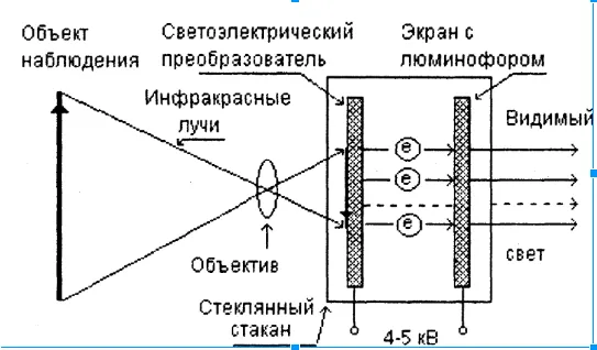 Камеры ночного видеонаблюдения: как работают, принцип действия, особенности, дальность съемки 5