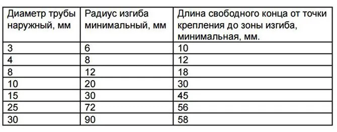 Как согнуть алюминиевую трубу в домашних условиях – выбор способа и оборудования 2