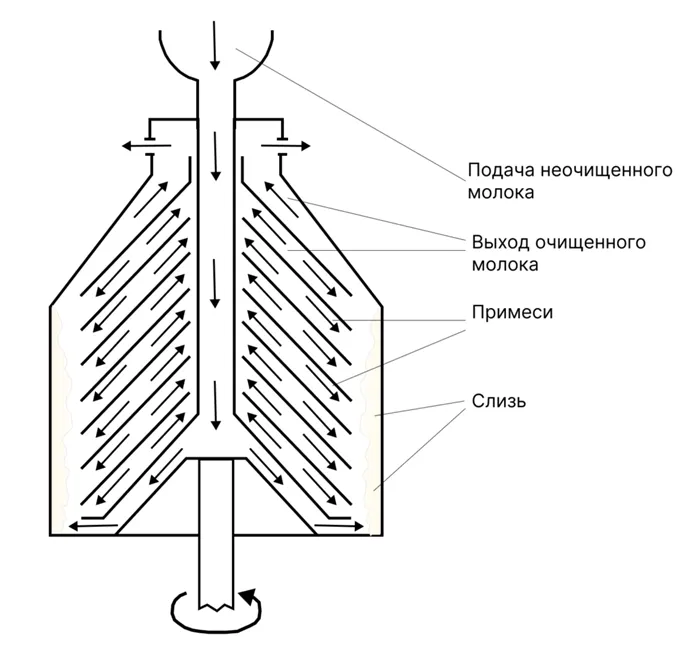 Схема сепаратора молокоочистителя