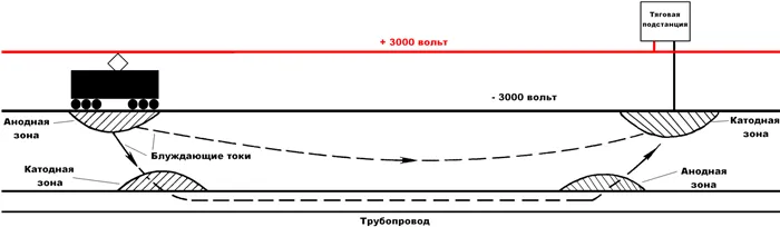 Источники блуждающих токов