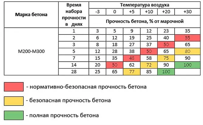 График набора прочности бетона