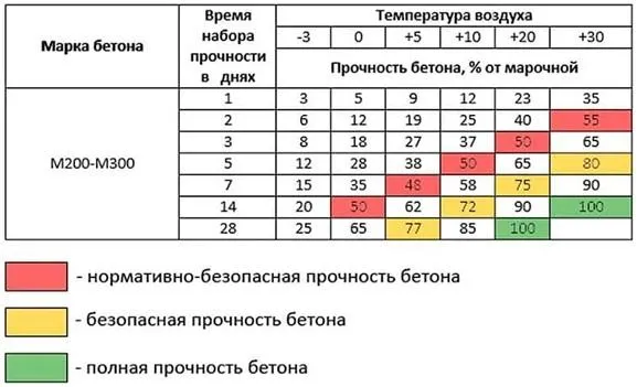 сколько сохнет бетон в опалубке