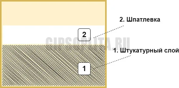 Отличие шпаклевки и штукатурки