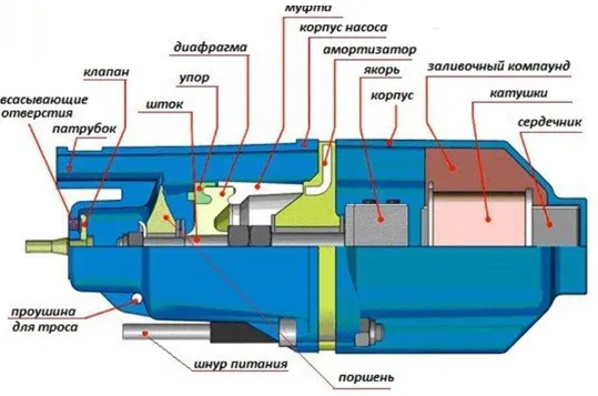 Устройство, выбор и использование вибрационных насосов 2