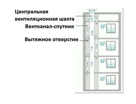 Как устроена вентиляция в многоквартирном доме 2