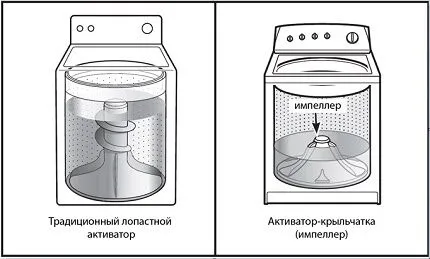 Устаревший и новый вид активатора