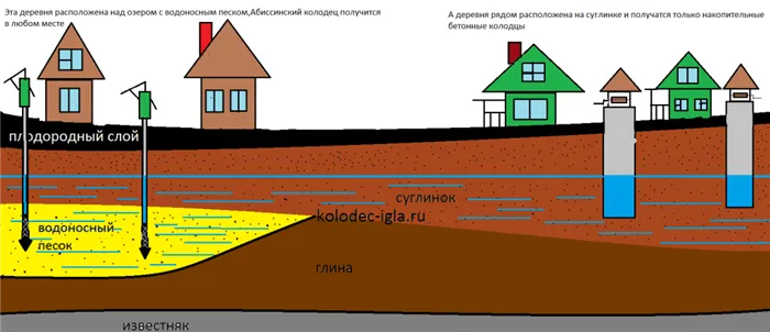 Сколько лет прослужит скважина на воду