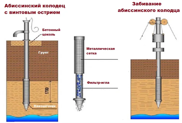 Абиссинская скважина своими руками 3