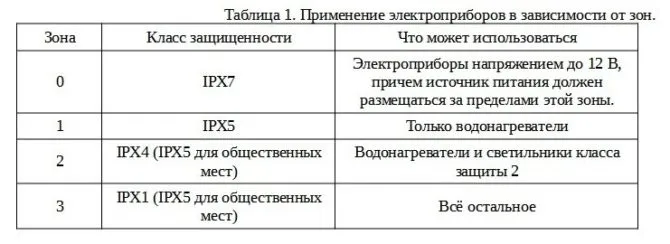 Таблица1. Применение электроприборов в зависимости от зон