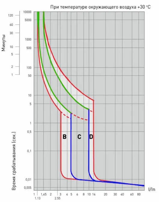 Таблица защитных характеристик автомата
