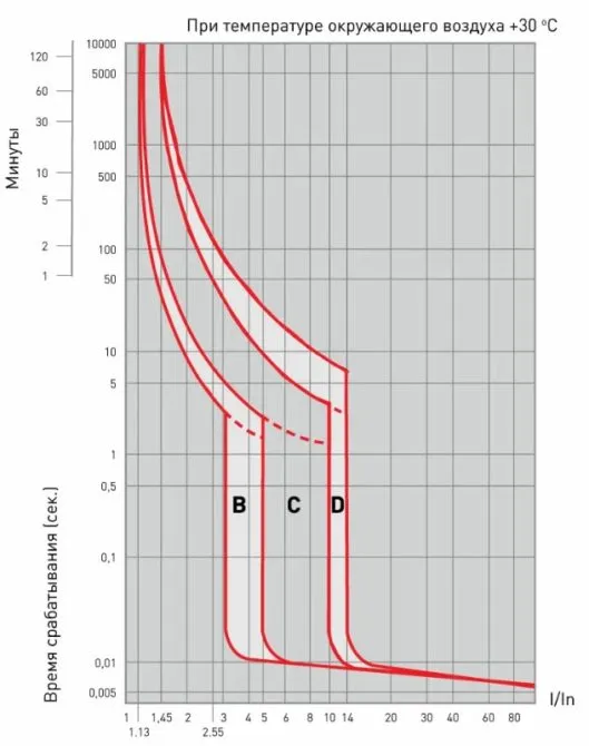 График время-токовой характеристики автоматического выключателя