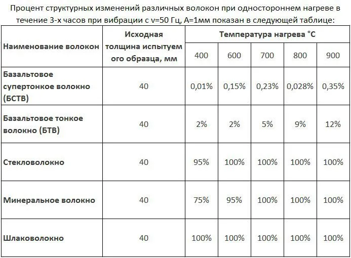 Технические характеристики базальтовой ваты