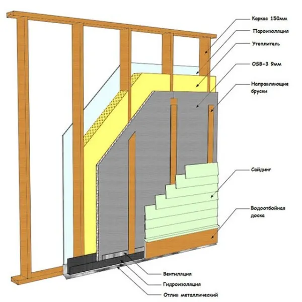 “Пирог” утепления фасада под сайдингом