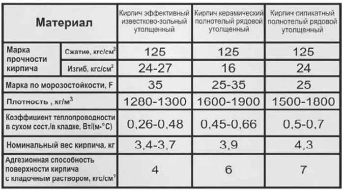 Плотность кирпича 4