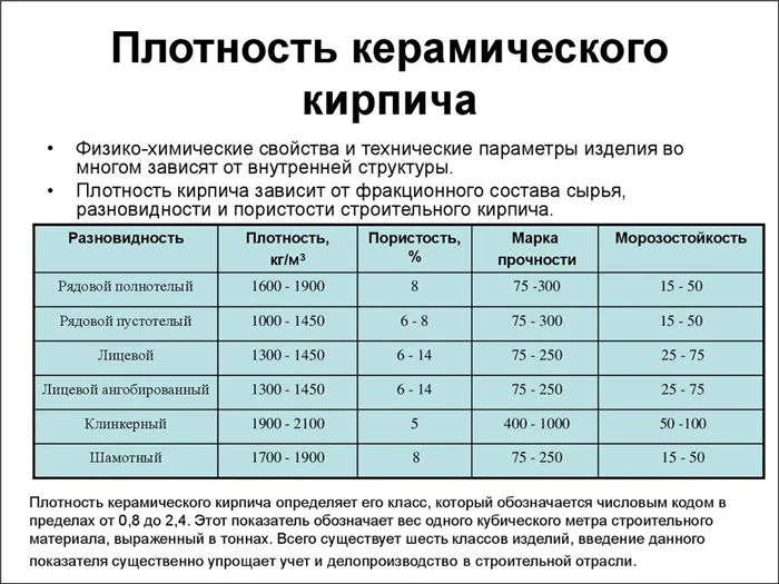 керамический кирпич плотность