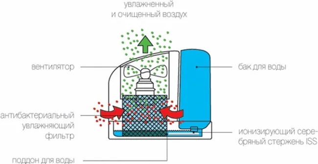 Увлажнитель холодного типа