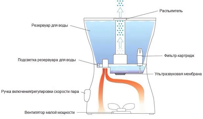 Ультразвуковой увлажнитель