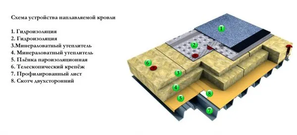 Схема устройства наплавляемой кровли