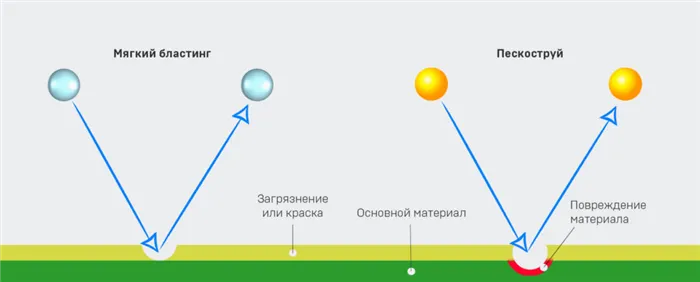 Отличия мягкого бластинга от пескоструя