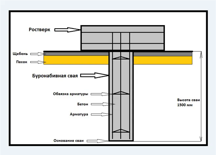 схема типовой буронабивной сваи