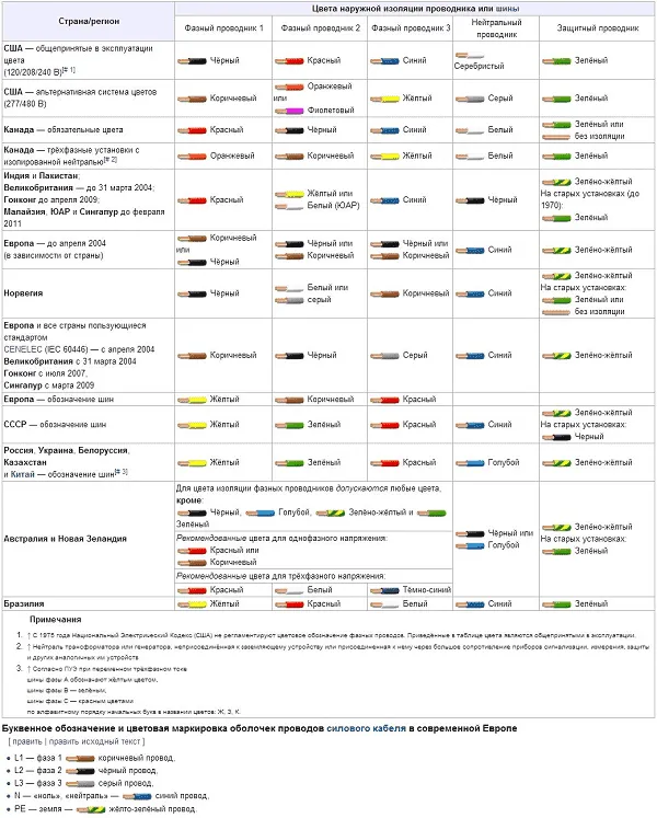 Цвет изоляции нулевого провода согласно ГОСТ