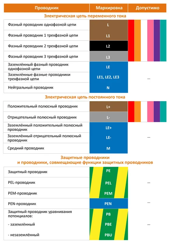 Таблица цветовой и буквенно-цифровой маркировки проводников