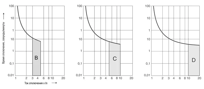 ВТХ автоматических выключателей