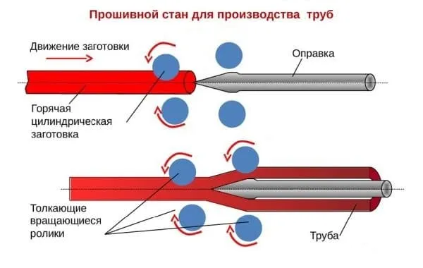 производство бесшовных труб